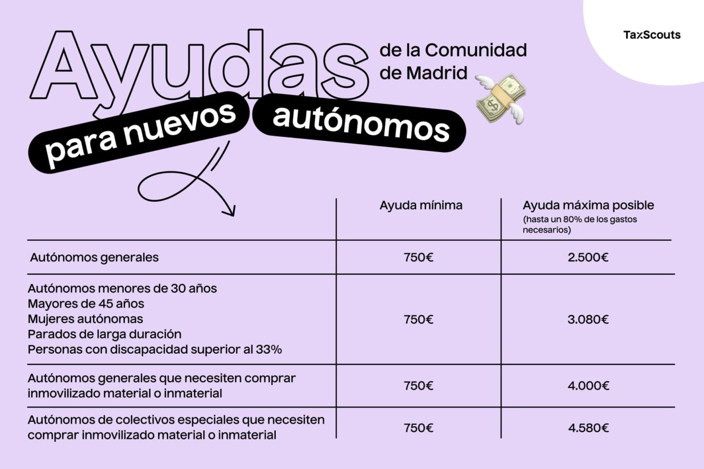 Aquí puedes ver la cantidad que puedes pedir de ayuda para nuevos autónomos en Madrid
