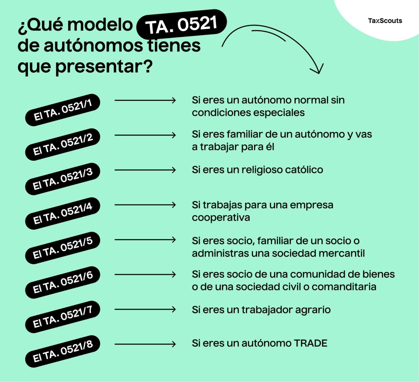 Los diferentes tipos del modelo TA. 0521 y cuál tienes que rellenar según el tipo de trabajo que hagas