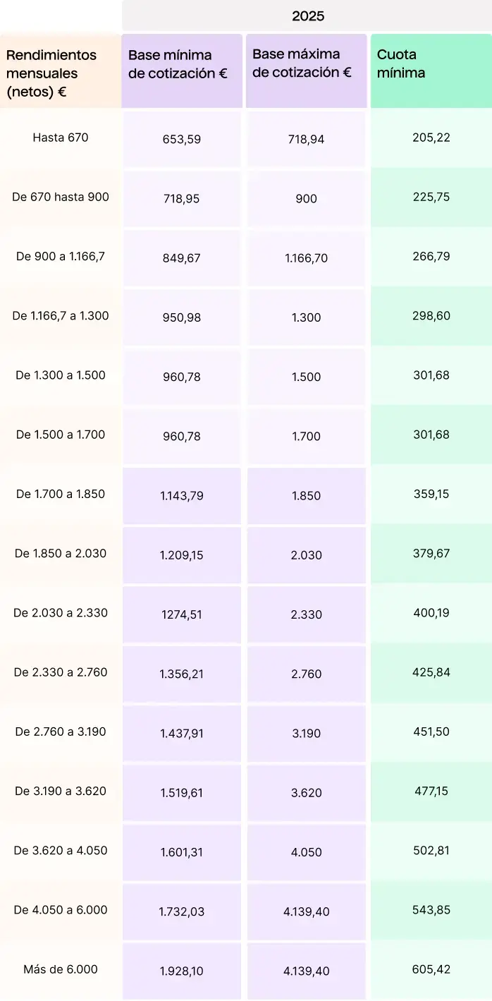 Tablas de cotización y cuota de autónomos a partir de 2025