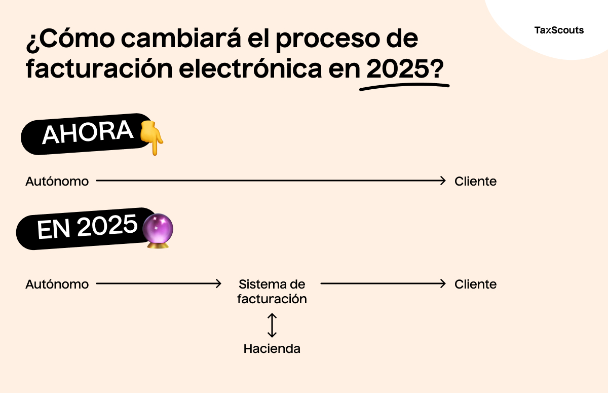 Así es el recorrido que hacen las facturas electrónicas ahora y en 2025